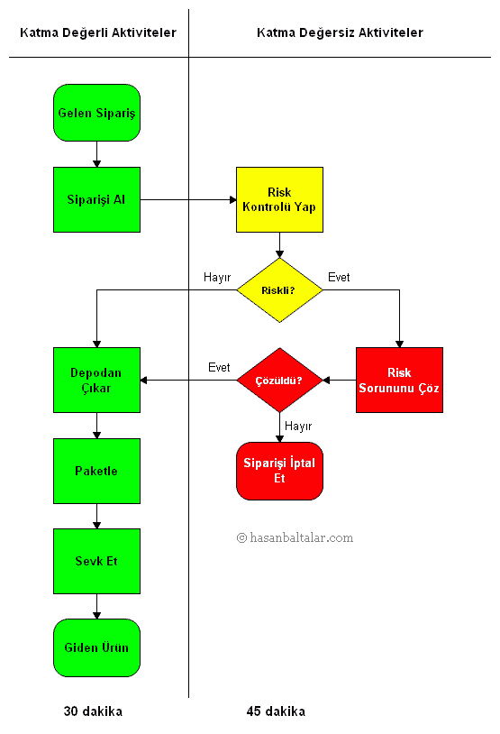 Örnek Akış Şeması b105i001.png